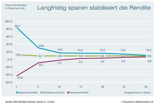 220127_Trompetenchart_DAX-Rendite-Dreieck__Einmalanlage_
