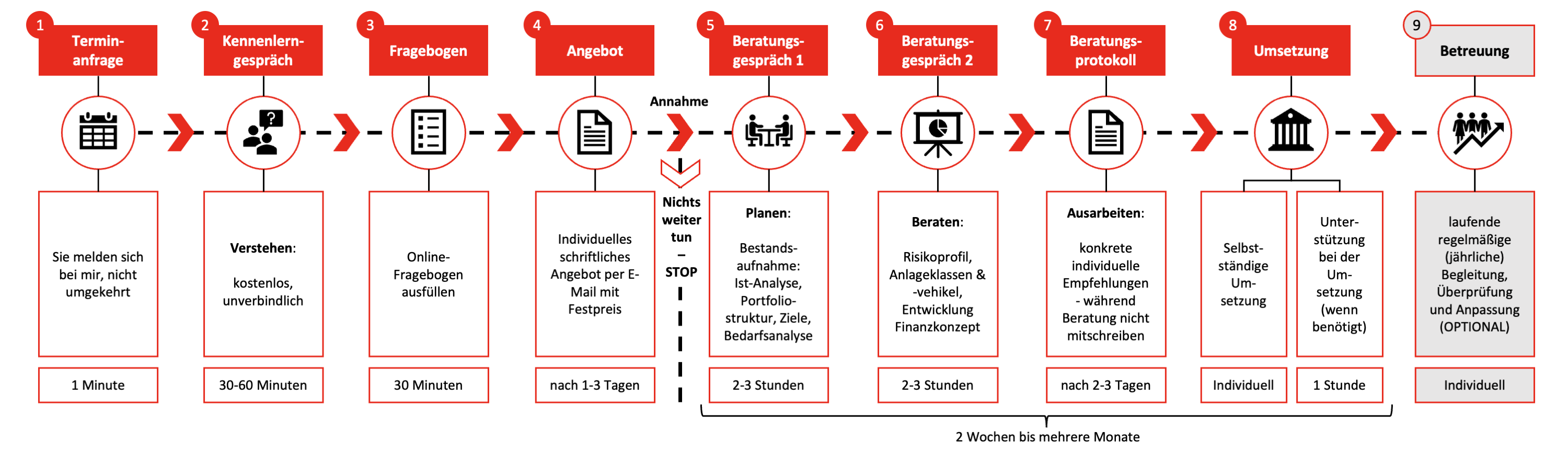 Beratungsablauf Beratungsablauf