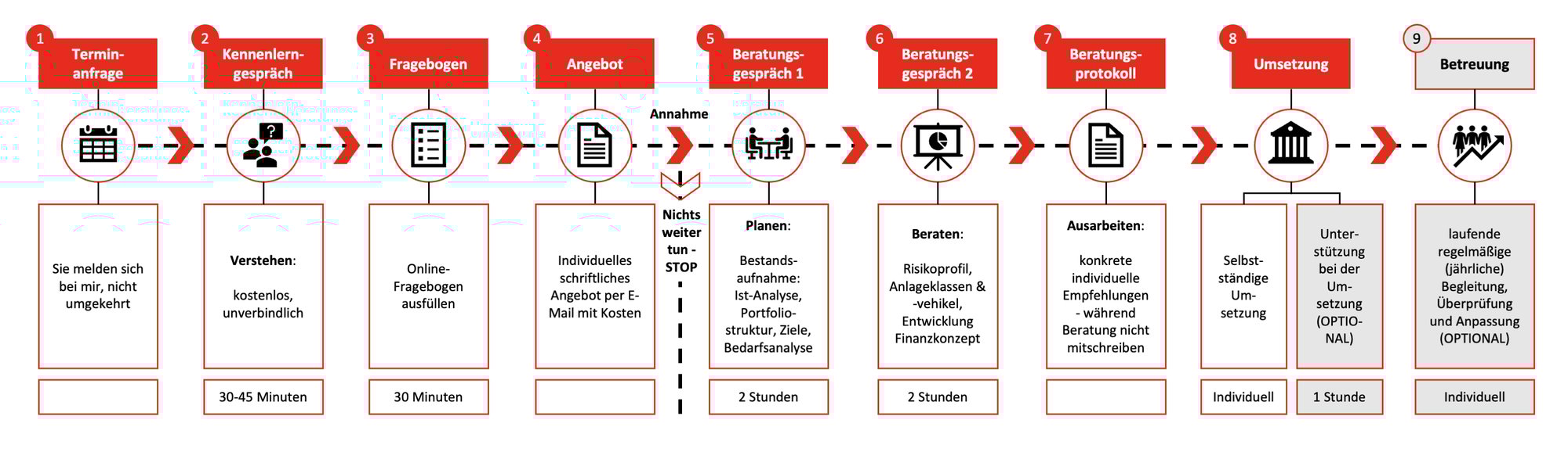 Beratungsablauf Beratungsablauf