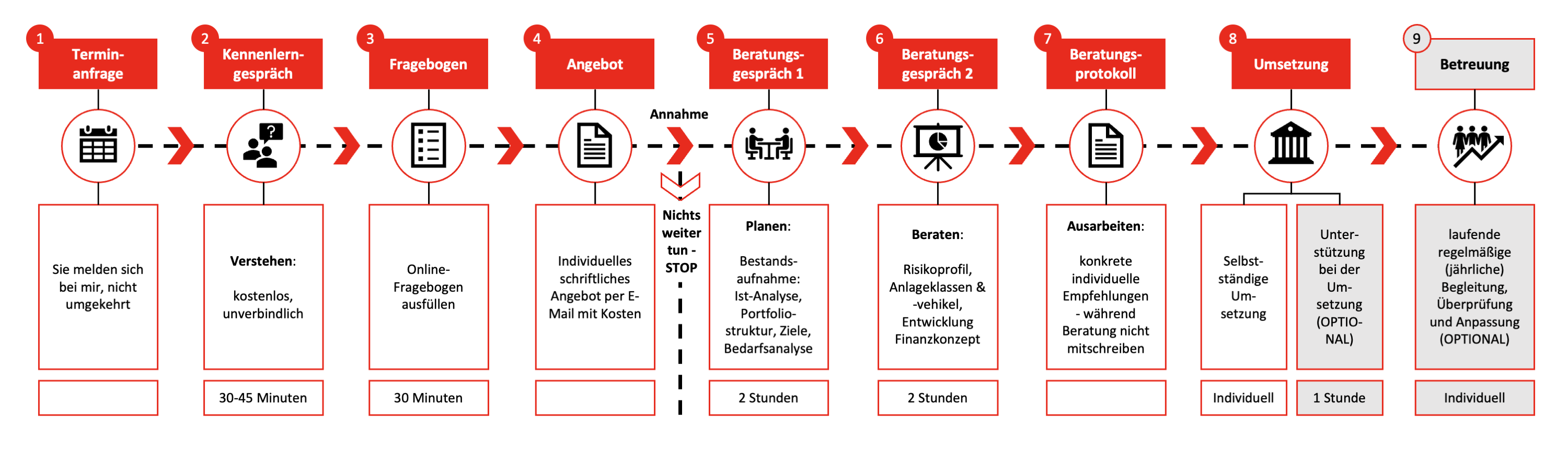 Beratungsablauf Beratungsablauf