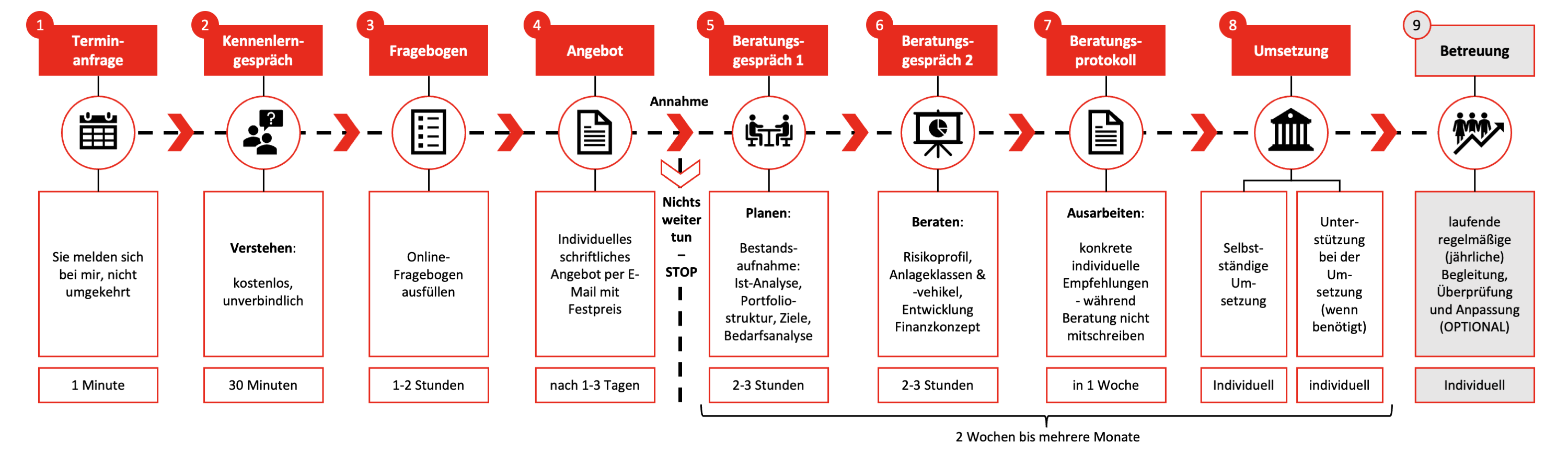 Beratungsablauf