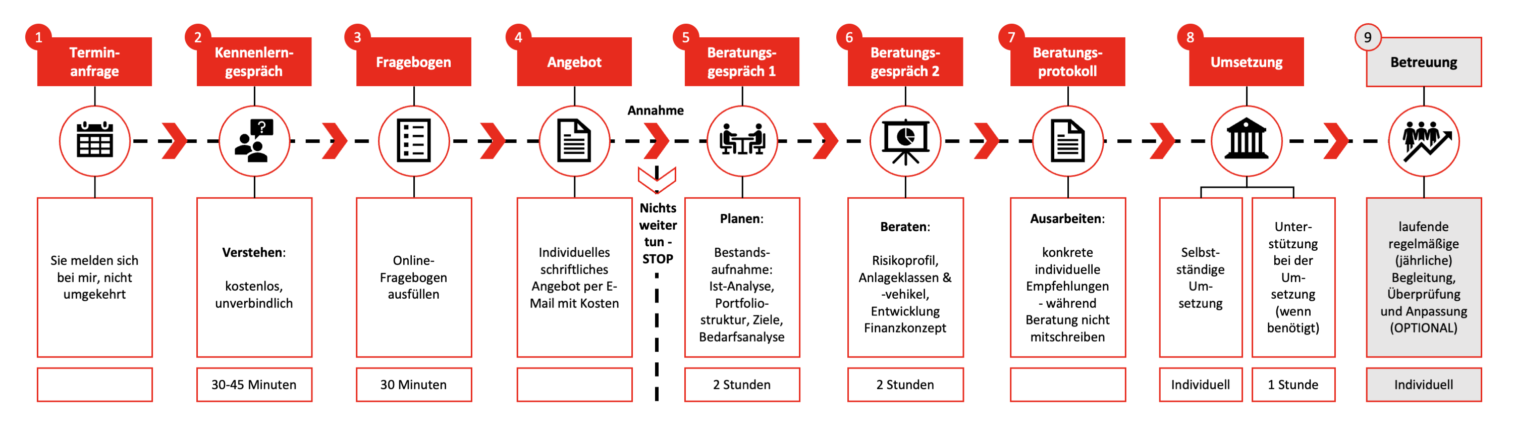 Beratungsablauf Beratungsablauf