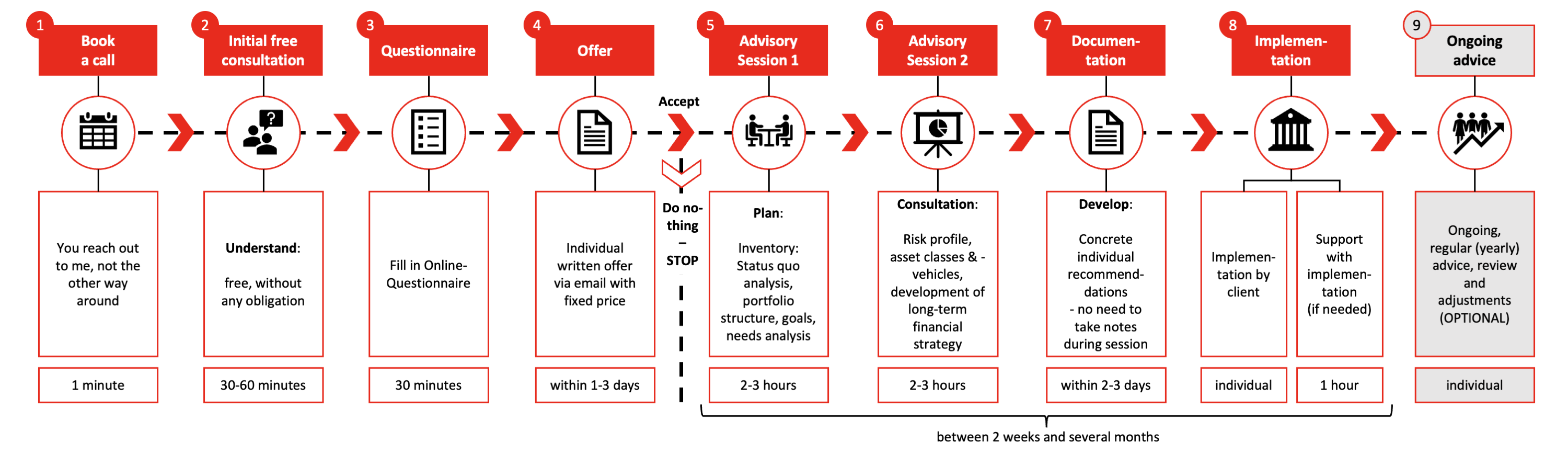 Consultation process