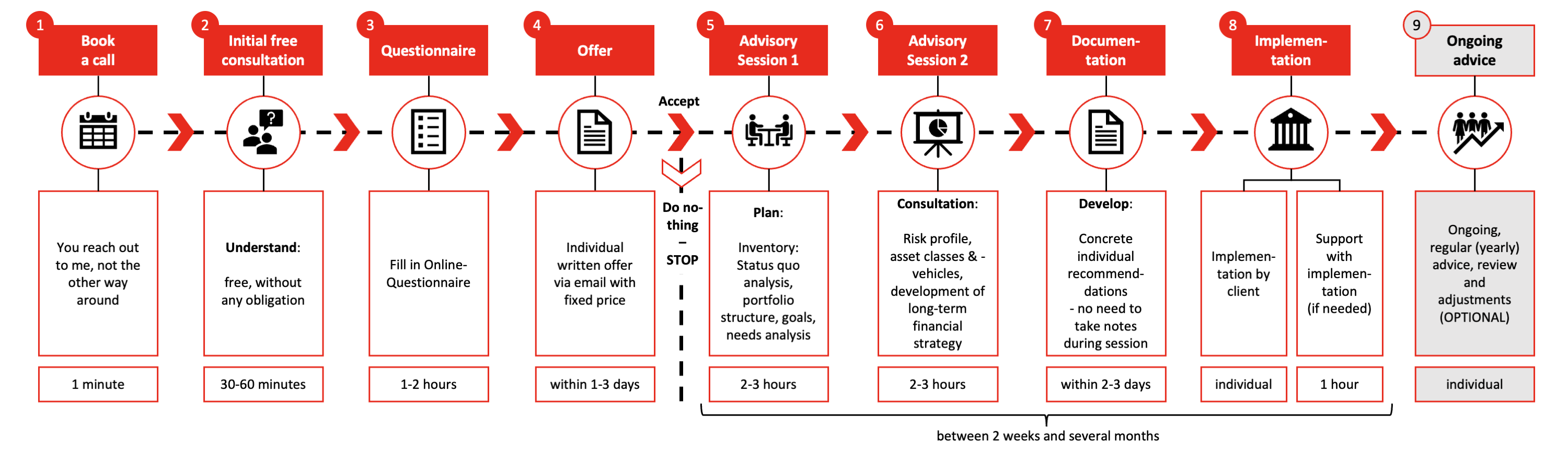 Consultation process