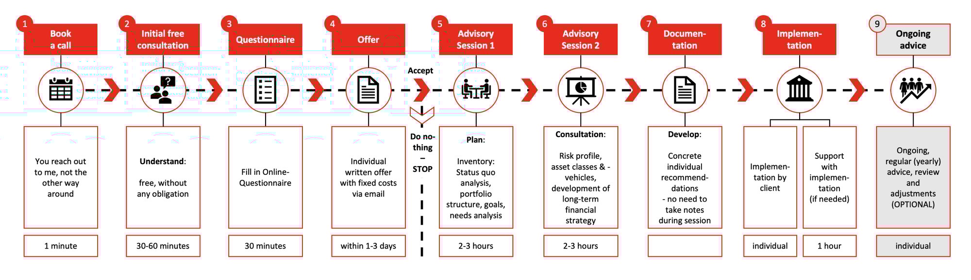 Consultation process Consultation process