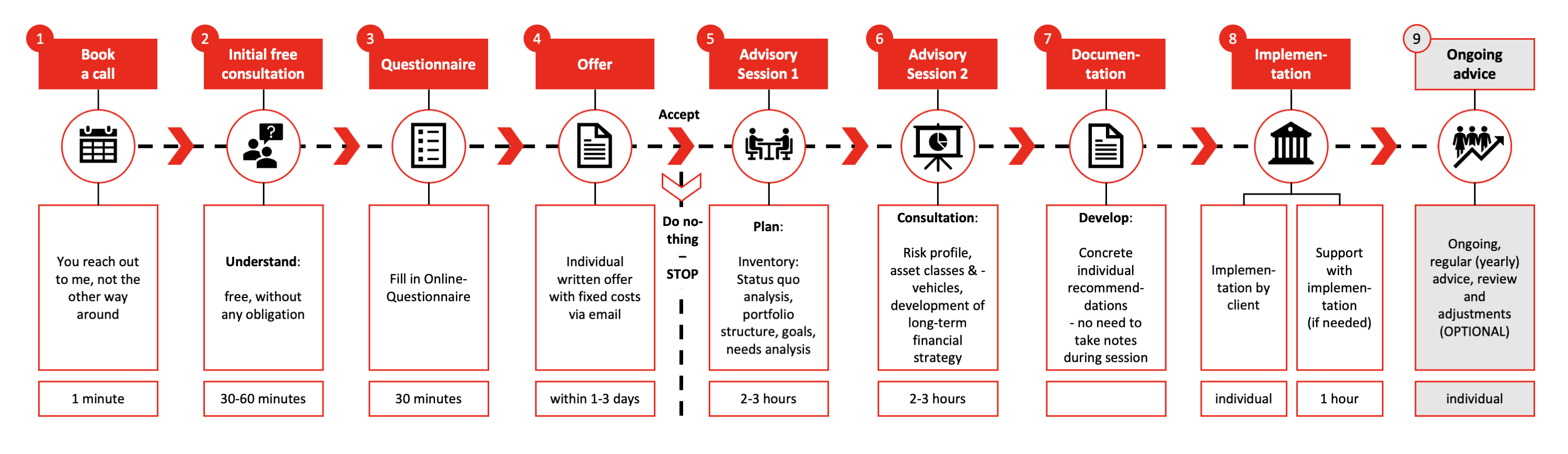 Consultation process Consultation process