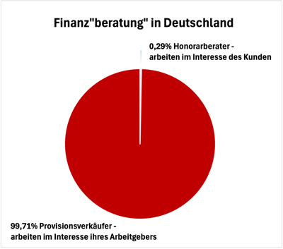 Finanzberatung in Deutschland