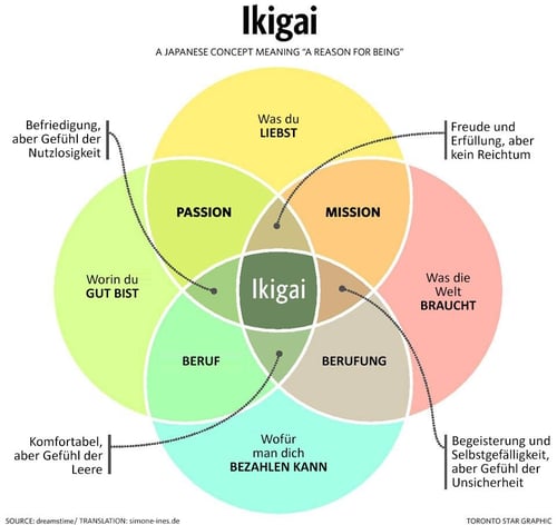 Ikigai Konzept