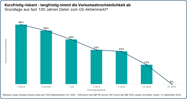 Verlustwahrscheinlichkeit S&P500