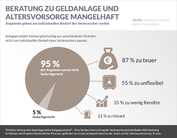 Beratung mangelhaft