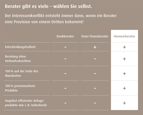 vorteile-honorarbasierte-finanzberatung-vergleich-provisionsbasierte-beratung