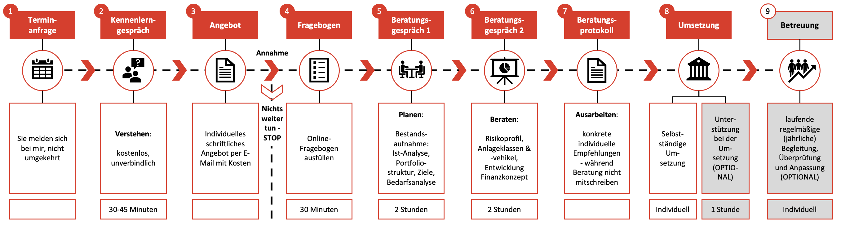 Beratungsablauf Schema Beratungsablauf Schema